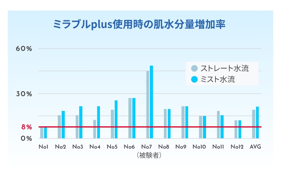 ミラブルplus使用時の肌水分量増加率