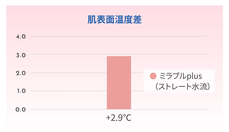 シャワーのファインバブルで身体ぽっかぽか