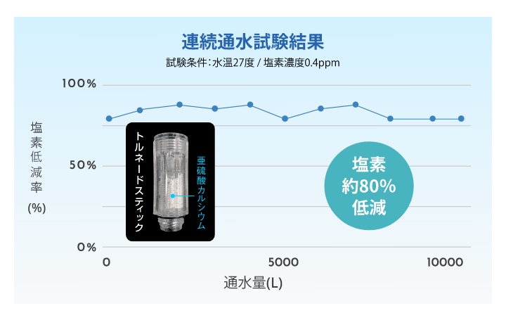 連続通水試験結果