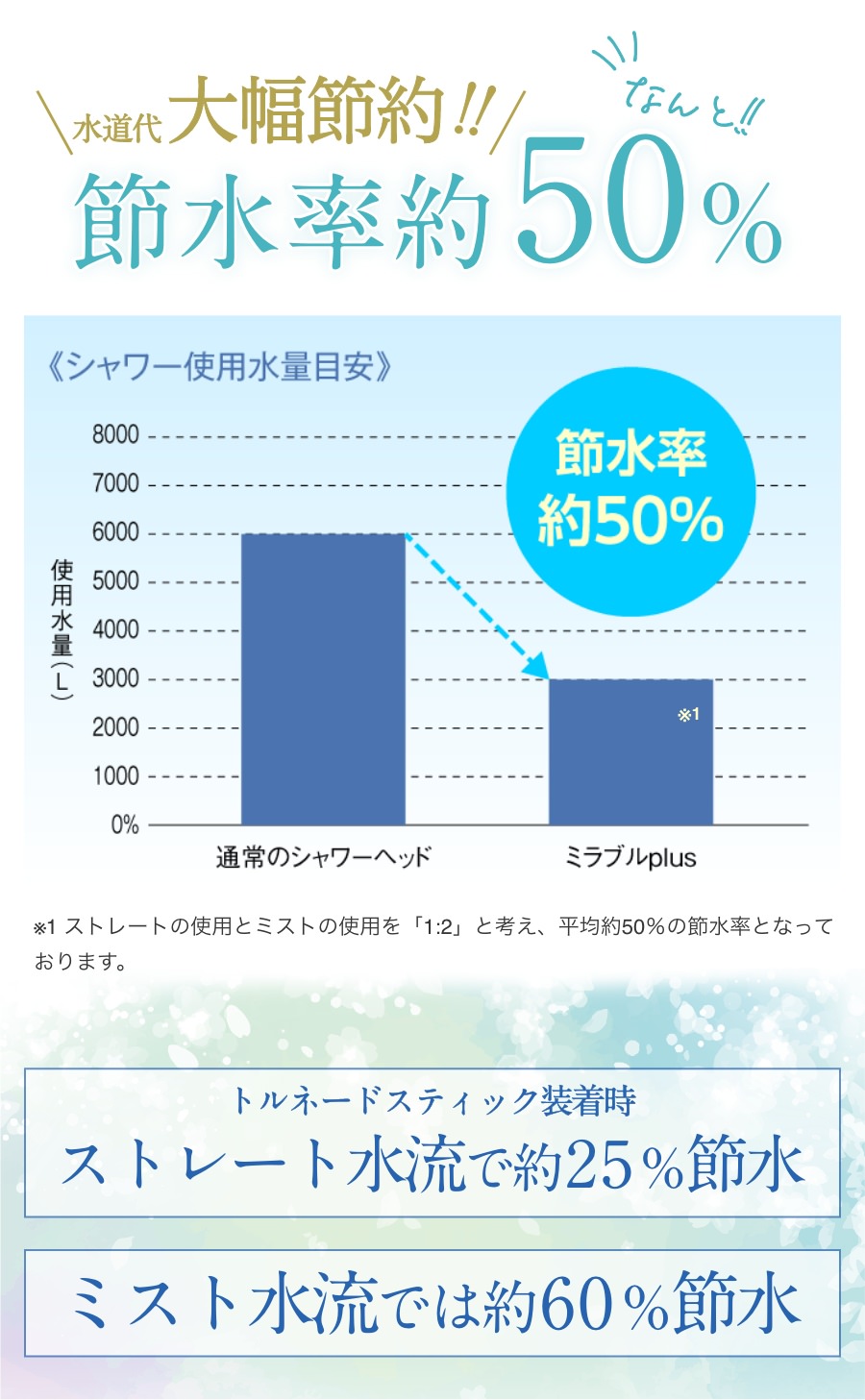 水道代大幅節約節水率約50%
